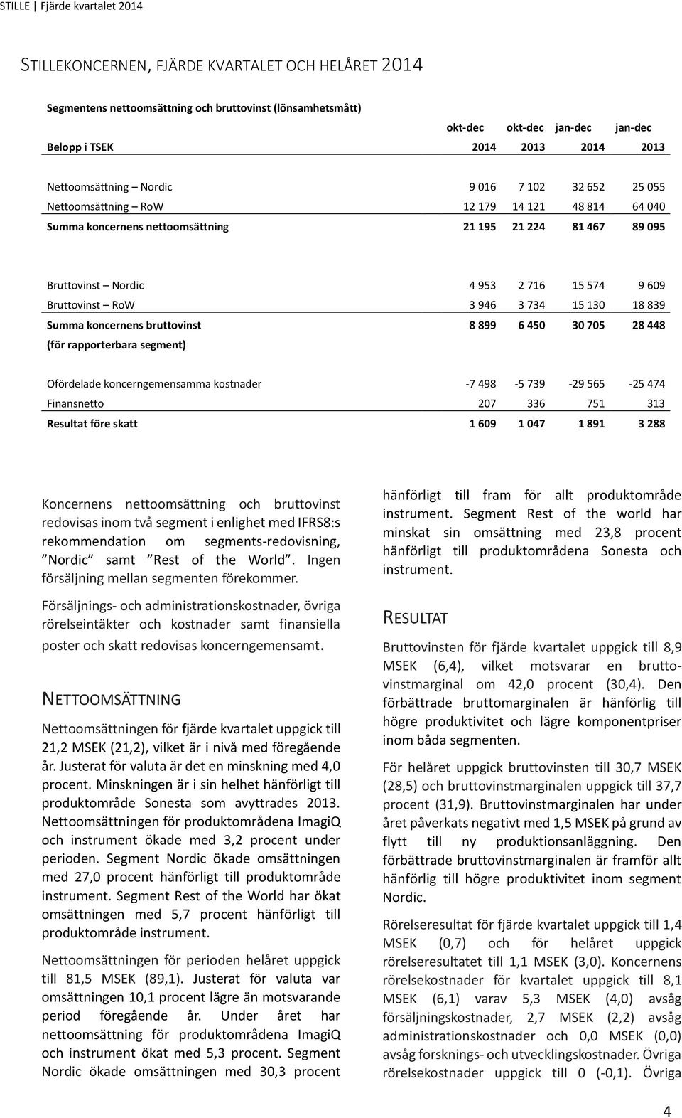 946 3 734 15 130 18 839 Summa koncernens bruttovinst 8 899 6 450 30 705 28 448 (för rapporterbara segment) Ofördelade koncerngemensamma kostnader -7 498-5 739-29 565-25 474 Finansnetto 207 336 751