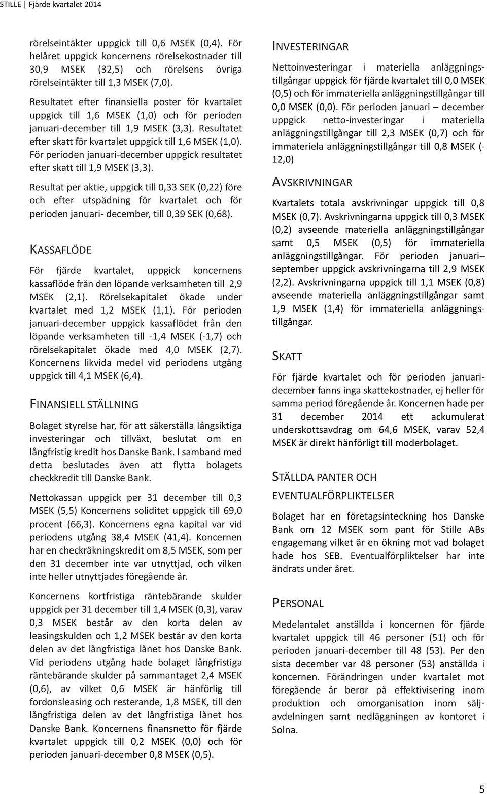 För perioden januari-december uppgick resultatet efter skatt till 1,9 MSEK (3,3).