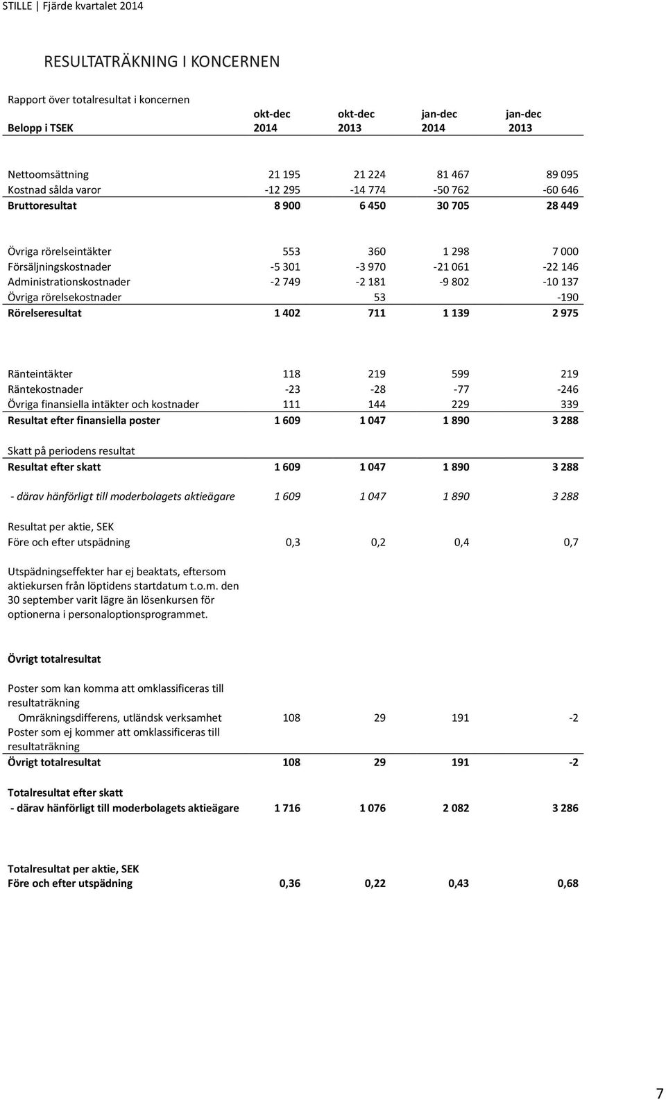 181-9 802-10 137 Övriga rörelsekostnader 53-190 Rörelseresultat 1 402 711 1 139 2 975 Ränteintäkter 118 219 599 219 Räntekostnader -23-28 -77-246 Övriga finansiella intäkter och kostnader 111 144 229