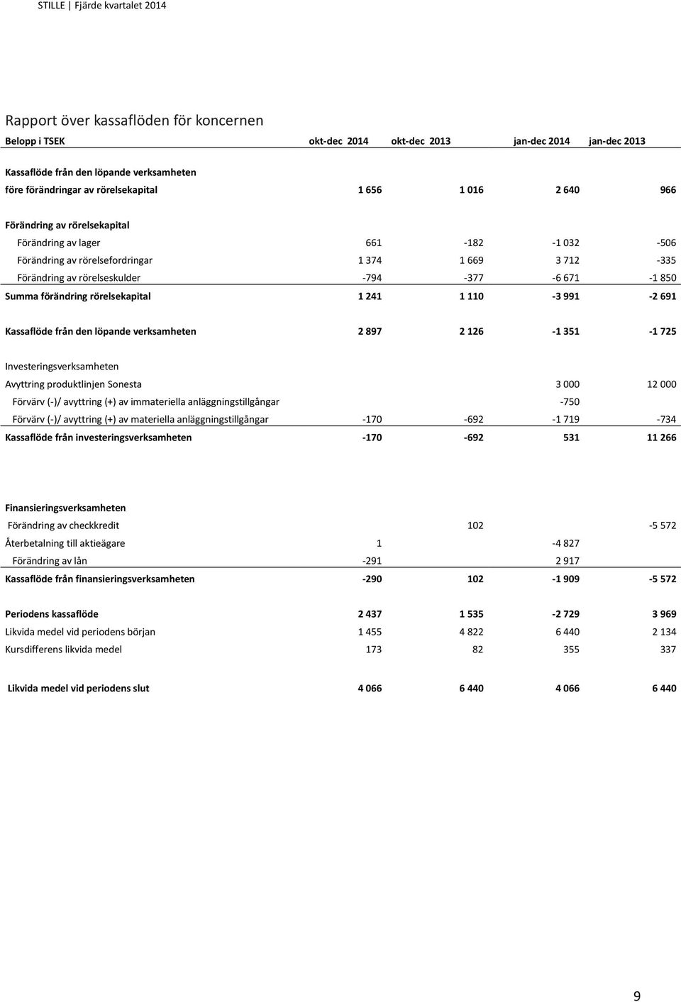 rörelsekapital 1 241 1 110-3 991-2 691 Kassaflöde från den löpande verksamheten 2 897 2 126-1 351-1 725 Investeringsverksamheten Avyttring produktlinjen Sonesta 3 000 12 000 Förvärv (-)/ avyttring