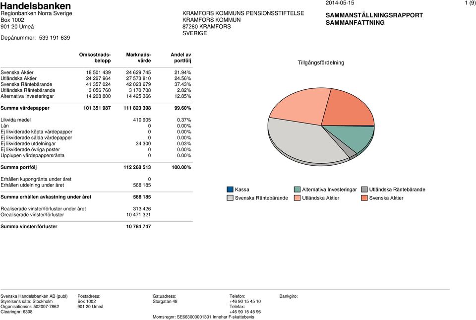 85% Tillgångsfördelning Summa värdepapper 101 351 987 111 823 308 99.60% Likvida medel 410 905 0.37% Lån 0 0.00% Ej likviderade köpta värdepapper 0 0.00% Ej likviderade sålda värdepapper 0 0.