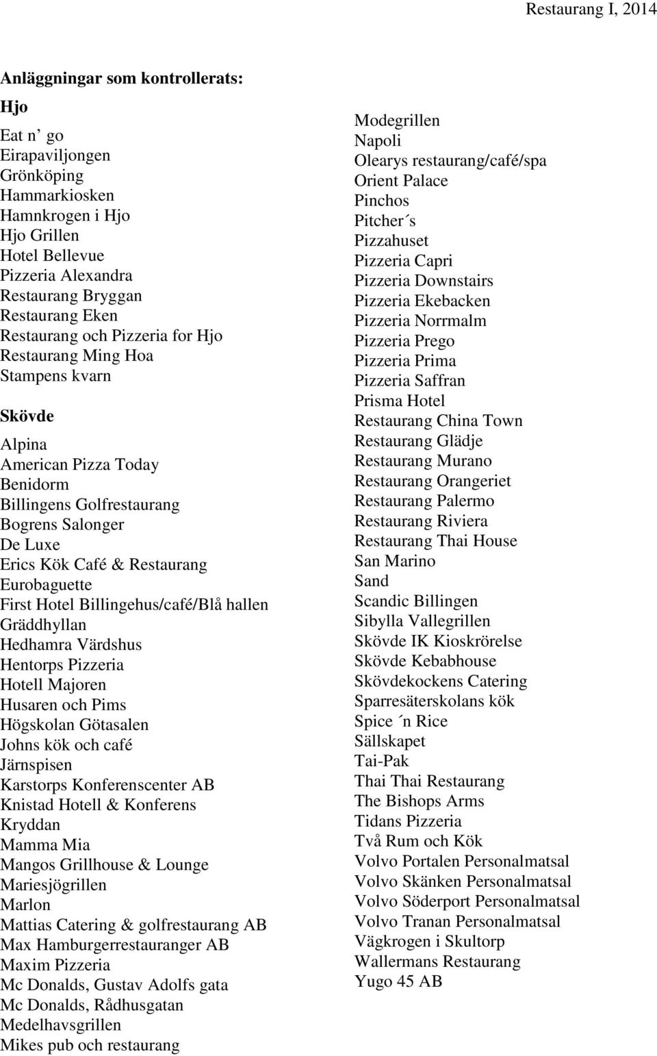 Billingehus/café/Blå hallen Gräddhyllan Hedhamra Värdshus Hentorps Pizzeria Hotell Majoren Husaren och Pims Högskolan Götasalen Johns kök och café Järnspisen Karstorps Konferenscenter AB Knistad