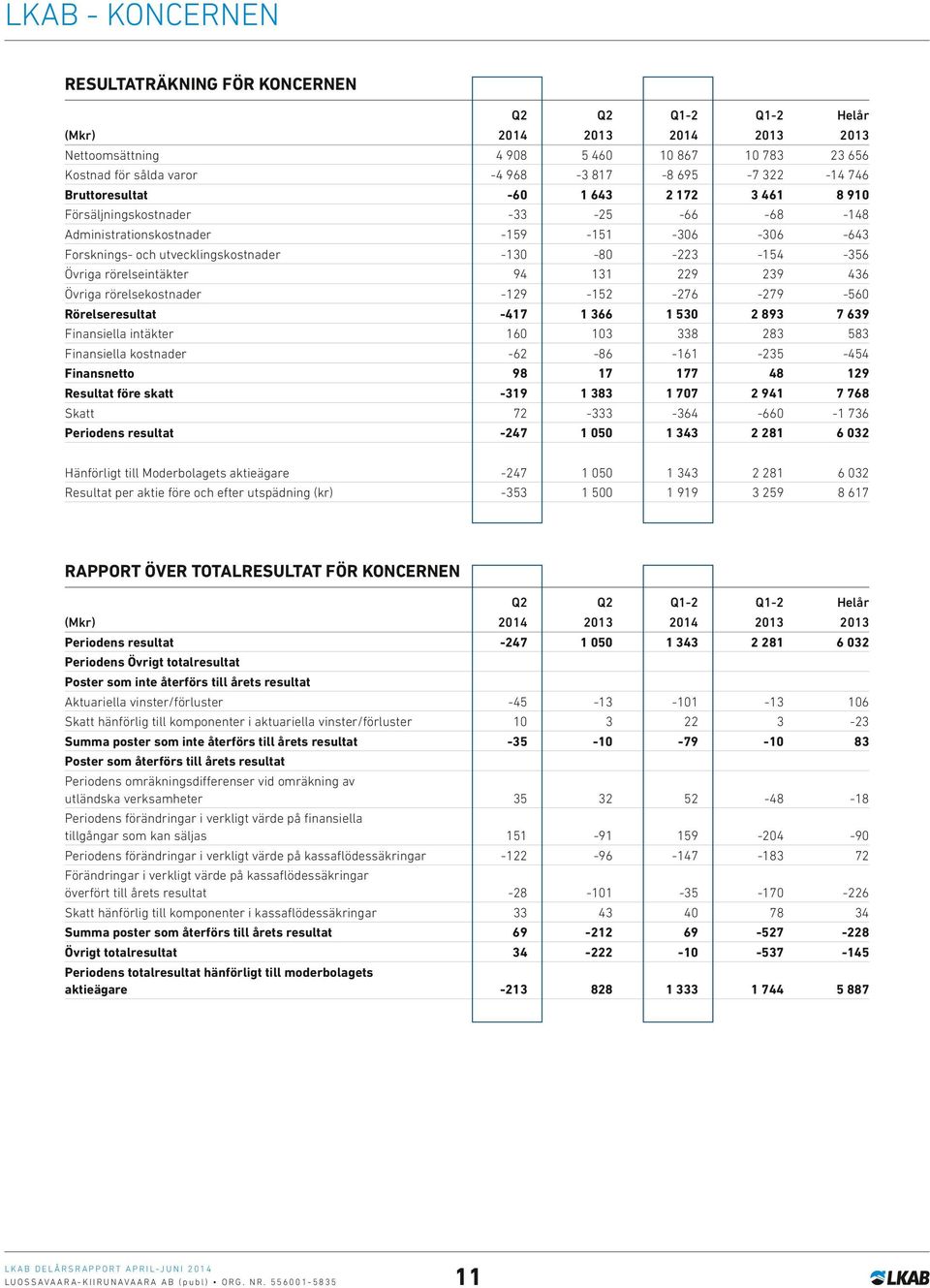 -356 Övriga rörelseintäkter 94 131 229 239 436 Övriga rörelsekostnader -129-152 -276-279 -560 Rörelseresultat -417 1 366 1 530 2 893 7 639 Finansiella intäkter 160 103 338 283 583 Finansiella