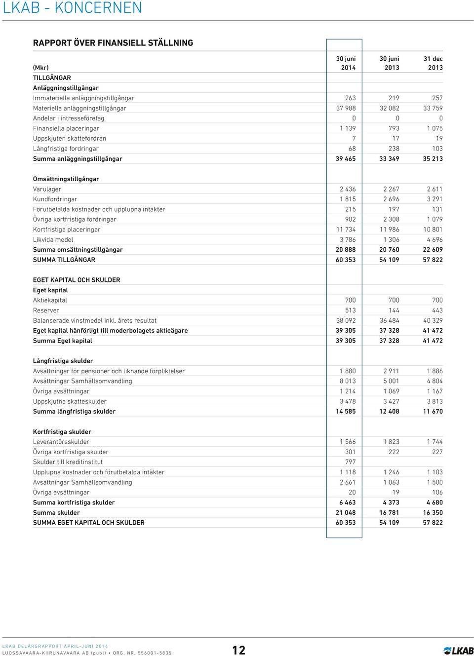 213 Omsättningstillgångar Varulager 2 436 2 267 2 611 Kundfordringar 1 815 2 696 3 291 Förutbetalda kostnader och upplupna intäkter 215 197 131 Övriga kortfristiga fordringar 902 2 308 1 079
