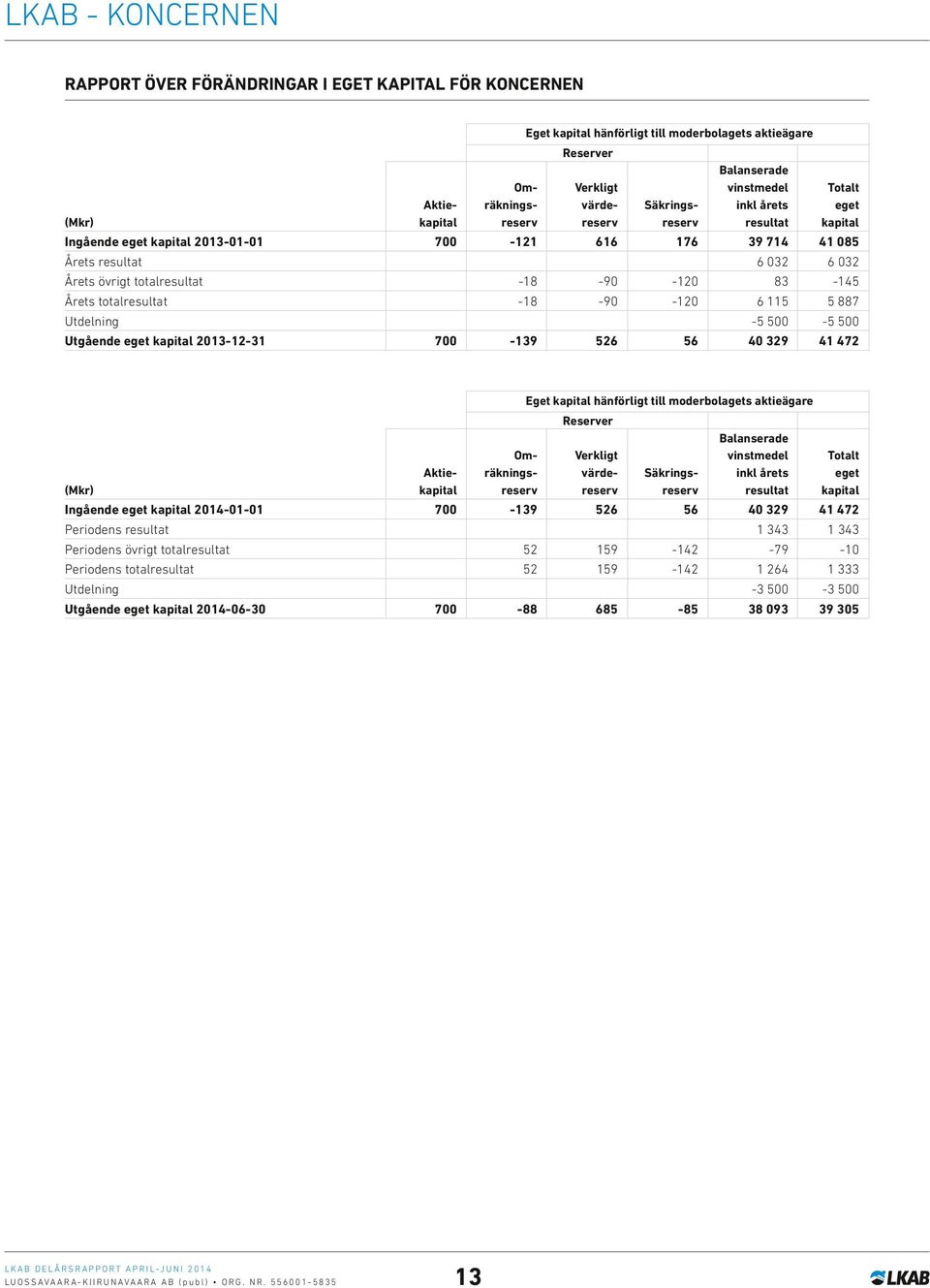 totalresultat -18-90 -120 83-145 Årets totalresultat -18-90 -120 6 115 5 887 Utdelning Utgående eget kapital 2013-12-31 700-139 526 56 40 329 41 472 Eget kapital hänförligt till moderbolagets