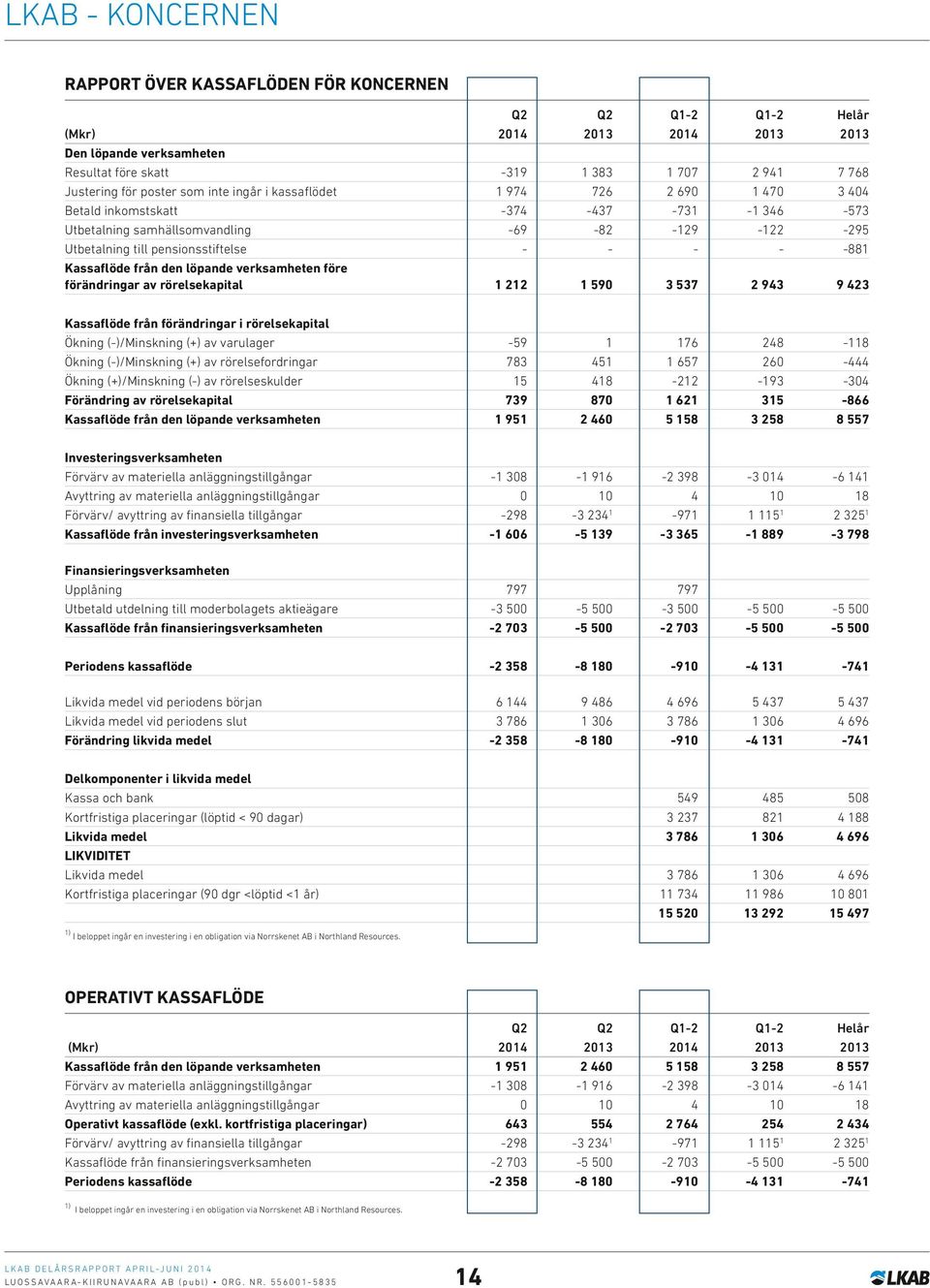 - - -881 Kassaflöde från den löpande verksamheten före förändringar av rörelsekapital 1 212 1 590 3 537 2 943 9 423 Kassaflöde från förändringar i rörelsekapital Ökning (-)/Minskning (+) av varulager