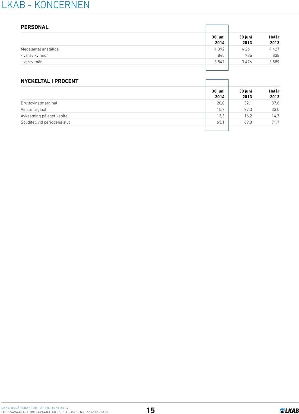 Helår 2014 2013 2013 Bruttovinstmarginal 20,0 32,1 37,8 Vinstmarginal 15,7 27,3 33,0