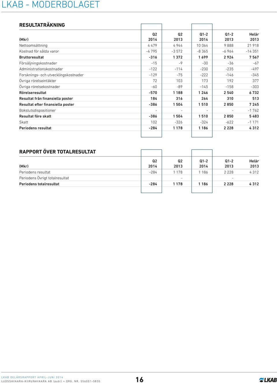 Q1-2 Q1-2 Helår 2014 2013 2014 2013 2013 4 479 4 944 10 064 9 888 21 918-4 795-3 572-8 365-6 964-14 351-316 1 372 1 699 2 924 7 567-15 -9-30 -36-67 -122-114 -230-235 -497-129 -75-222 -146-345 72 103