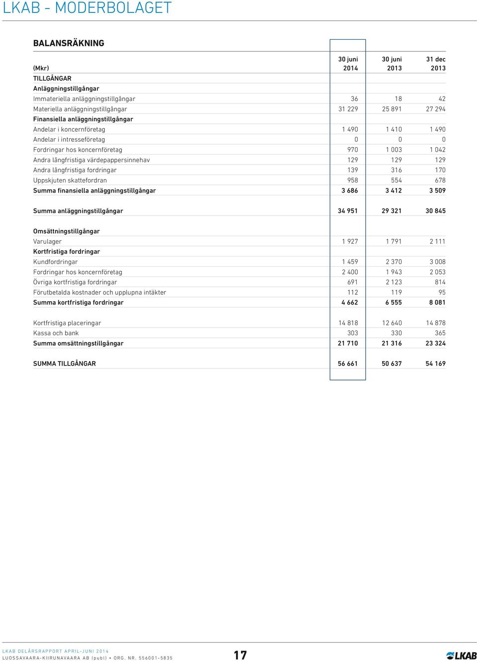 129 129 Andra långfristiga fordringar 139 316 170 Uppskjuten skattefordran 958 554 678 Summa finansiella anläggningstillgångar 3 686 3 412 3 509 Summa anläggningstillgångar 34 951 29 321 30 845