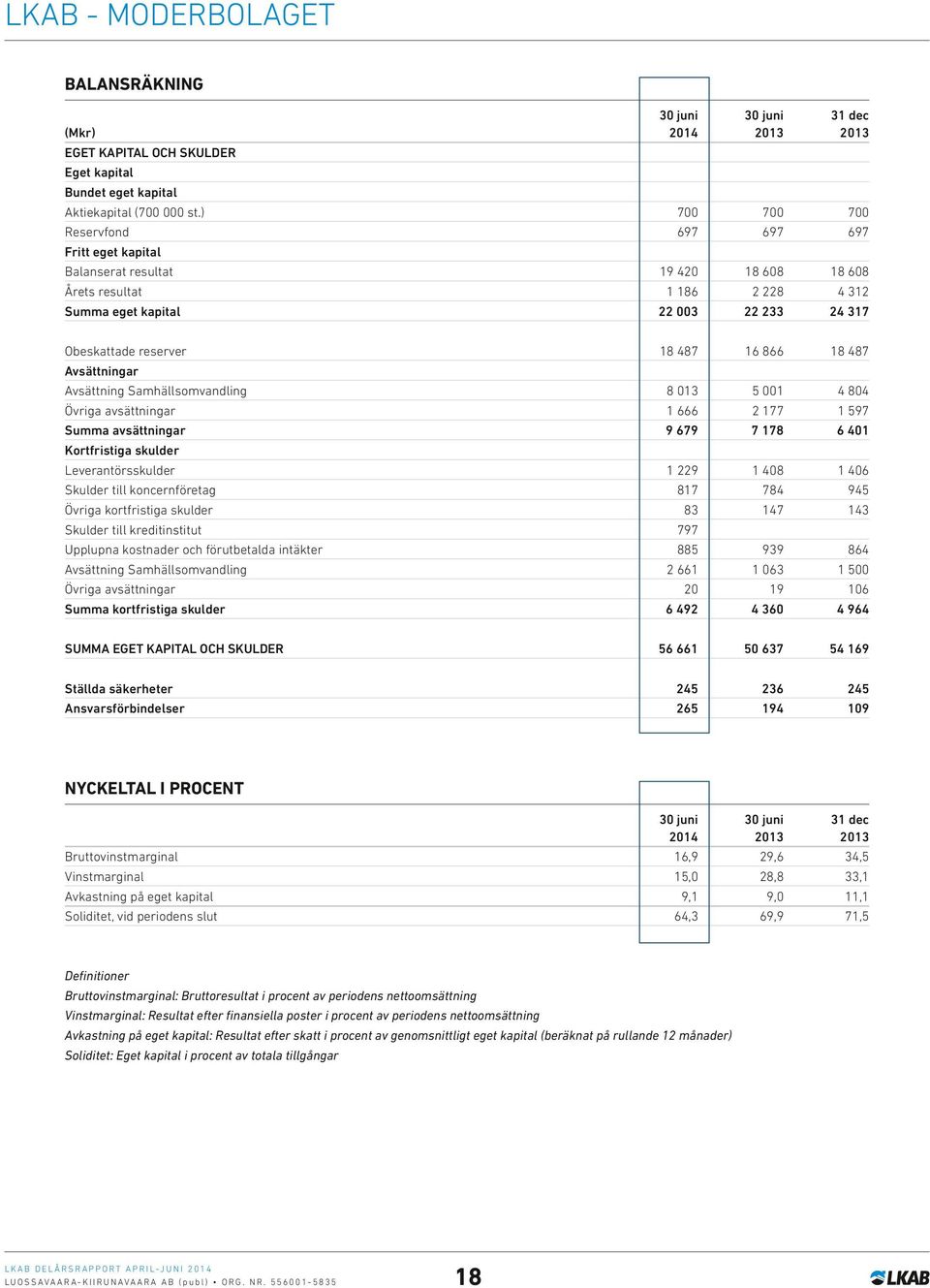 16 866 18 487 Avsättningar Avsättning Samhällsomvandling 8 013 5 001 4 804 Övriga avsättningar 1 666 2 177 1 597 Summa avsättningar 9 679 7 178 6 401 Kortfristiga skulder Leverantörsskulder 1 229 1