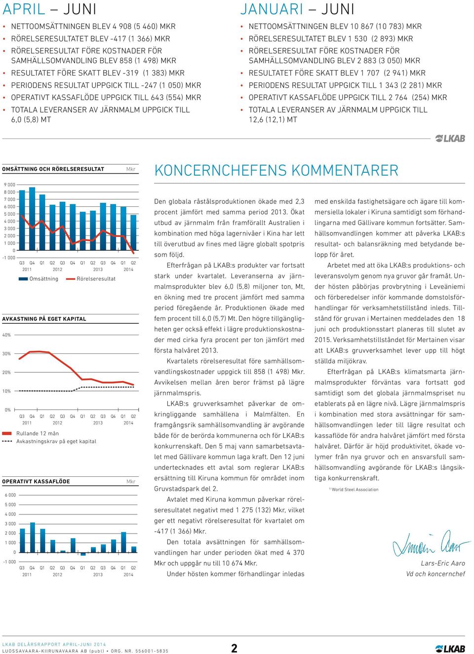 RESULTATET FÖRE SKATT BLEV 1 707 (2 941) MKR PERIODENS RESULTAT UPPGICK TILL -247 (1 050) MKR PERIODENS RESULTAT UPPGICK TILL 1 343 (2 281) MKR OPERATIVT KASSAFLÖDE UPPGICK TILL 643 (554) MKR