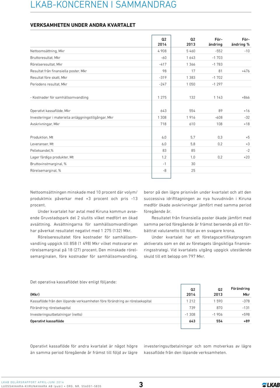 132 1 143 +866 Operativt kassaflöde, Mkr 643 554 89 +16 Investeringar i materiella anläggningstillgångar, Mkr 1 308 1 916-608 -32 Avskrivningar, Mkr 718 610 108 +18 Produktion, Mt 6,0 5,7 0,3 +5