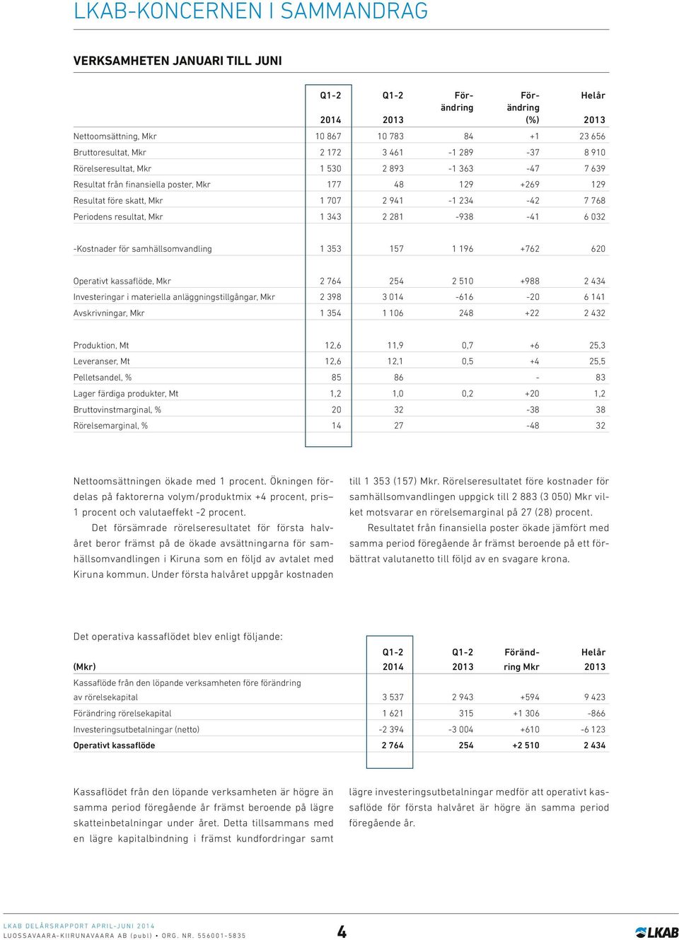 Mkr 1 343 2 281-938 -41 6 032 -Kostnader för samhällsomvandling 1 353 157 1 196 +762 620 Operativt kassaflöde, Mkr 2 764 254 2 510 +988 2 434 Investeringar i materiella anläggningstillgångar, Mkr 2