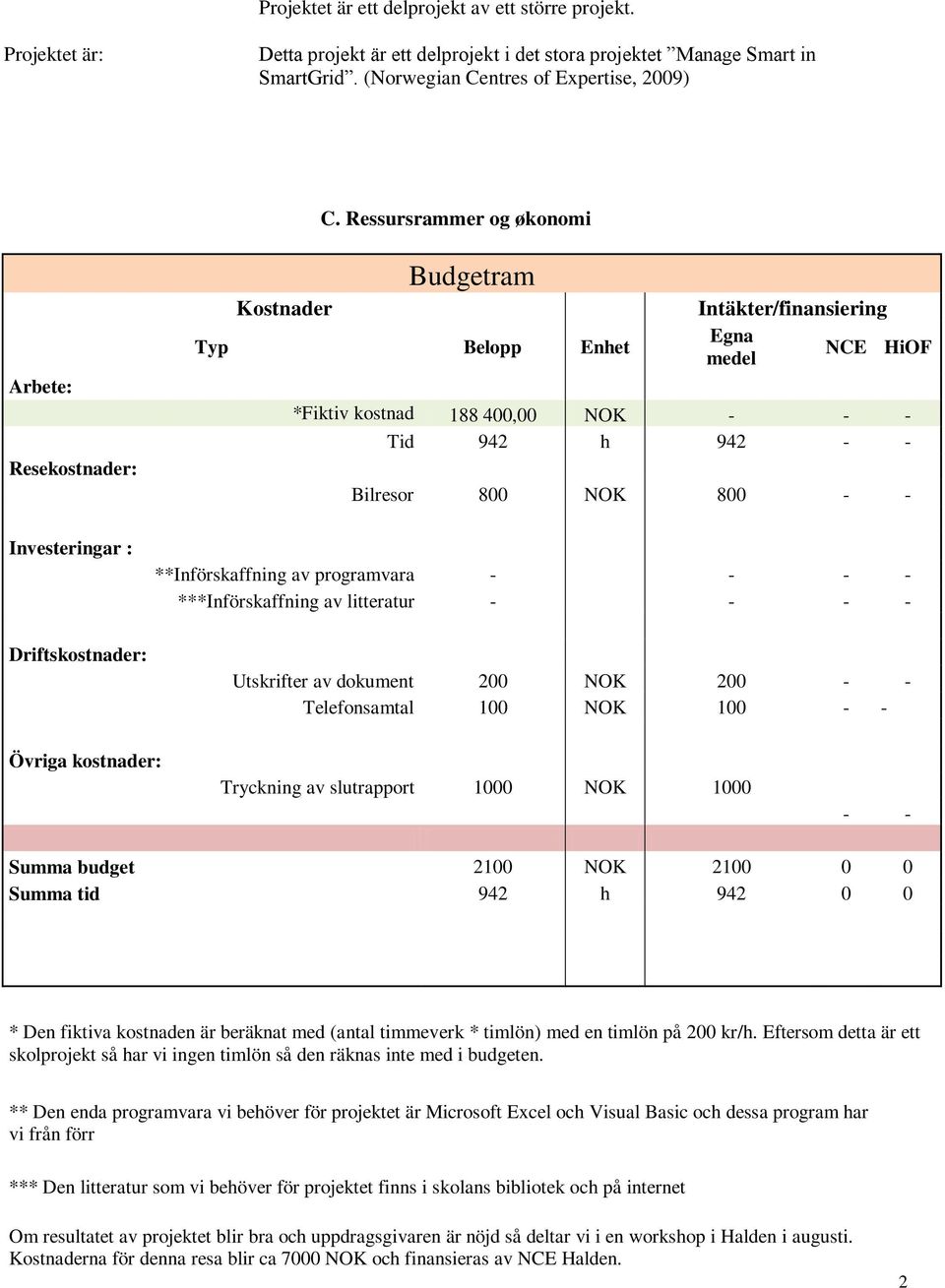 Tid 942 h 942 - - Bilresor 800 NOK 800 - - **Införskaffning av programvara - - - - ***Införskaffning av litteratur - - - - Utskrifter av dokument 200 NOK 200 - - Telefonsamtal 100 NOK 100 - - Övriga