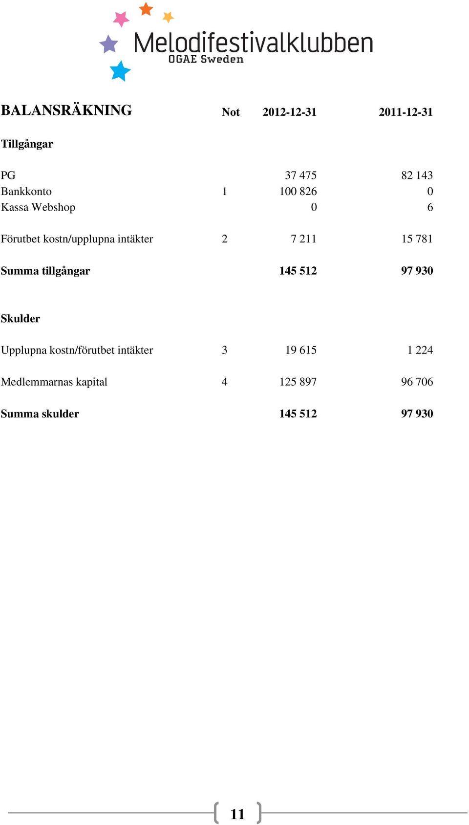 Summa tillgångar 145 512 97 930 Skulder Upplupna kostn/förutbet intäkter 3 19