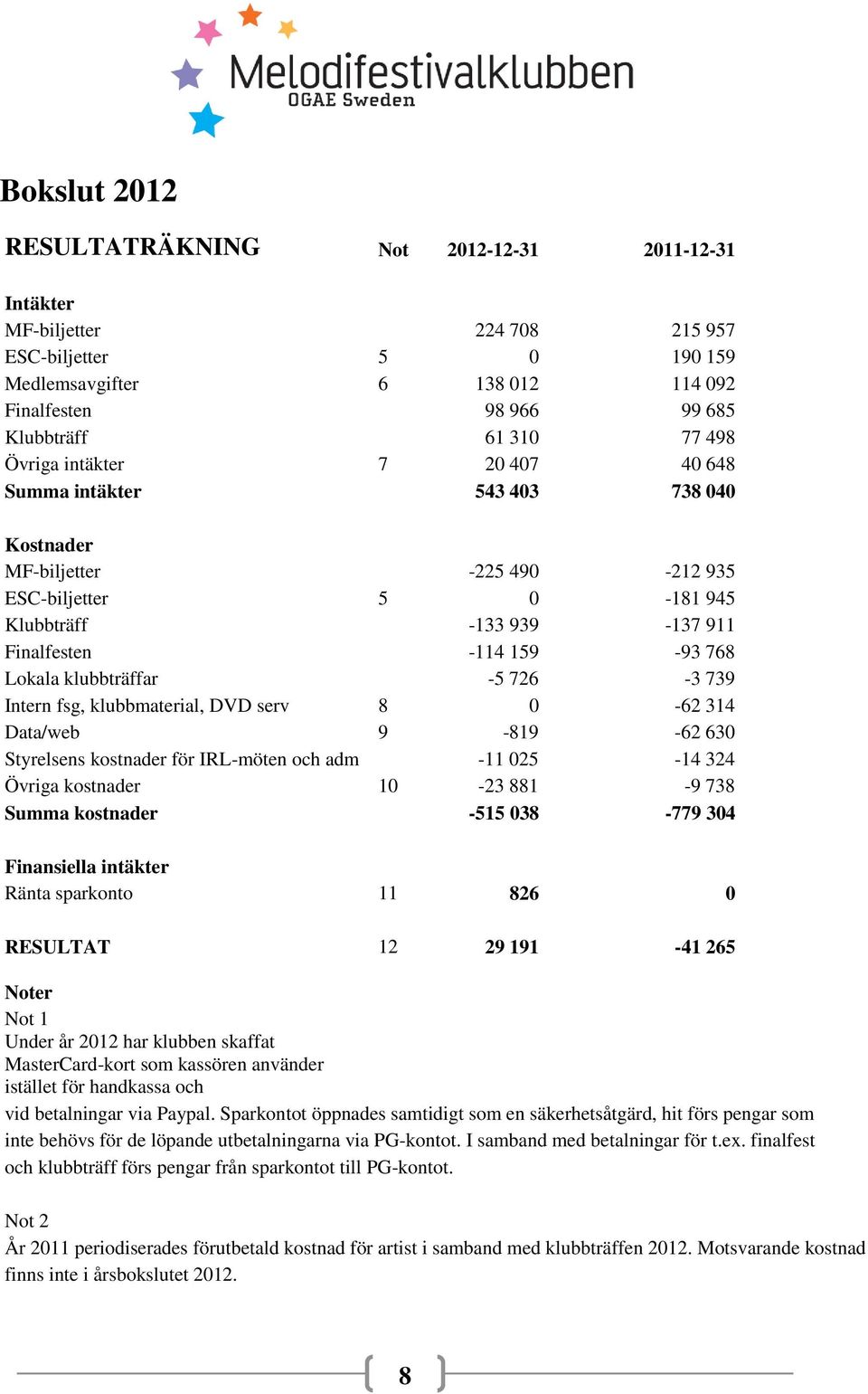 klubbträffar -5 726-3 739 Intern fsg, klubbmaterial, DVD serv 8 0-62 314 Data/web 9-819 -62 630 Styrelsens kostnader för IRL-möten och adm -11 025-14 324 Övriga kostnader 10-23 881-9 738 Summa