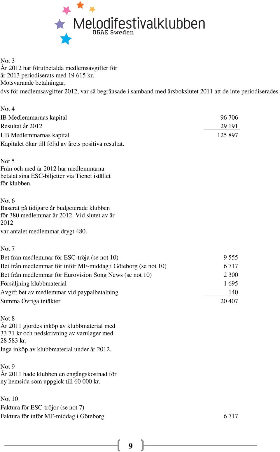 Not 4 IB Medlemmarnas kapital 96 706 Resultat år 2012 29 191 UB Medlemmarnas kapital 125 897 Kapitalet ökar till följd av årets positiva resultat.