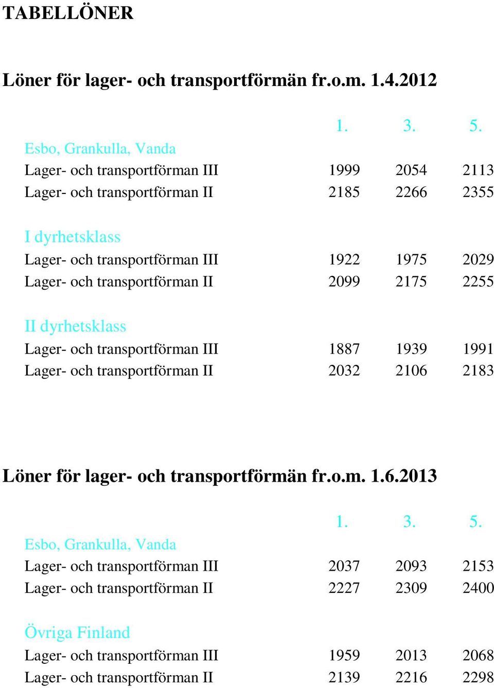 2029 Lager- och transportförman II 2099 2175 2255 II dyrhetsklass Lager- och transportförman III 1887 1939 1991 Lager- och transportförman II 2032 2106 2183 Löner för