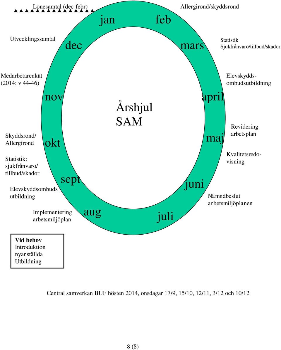 arbetsmiljöplan aug Årshjul SAM juli juni april maj Elevskyddsombudsutbildning Revidering arbetsplan Kvalitetsredovisning Nämndbeslut