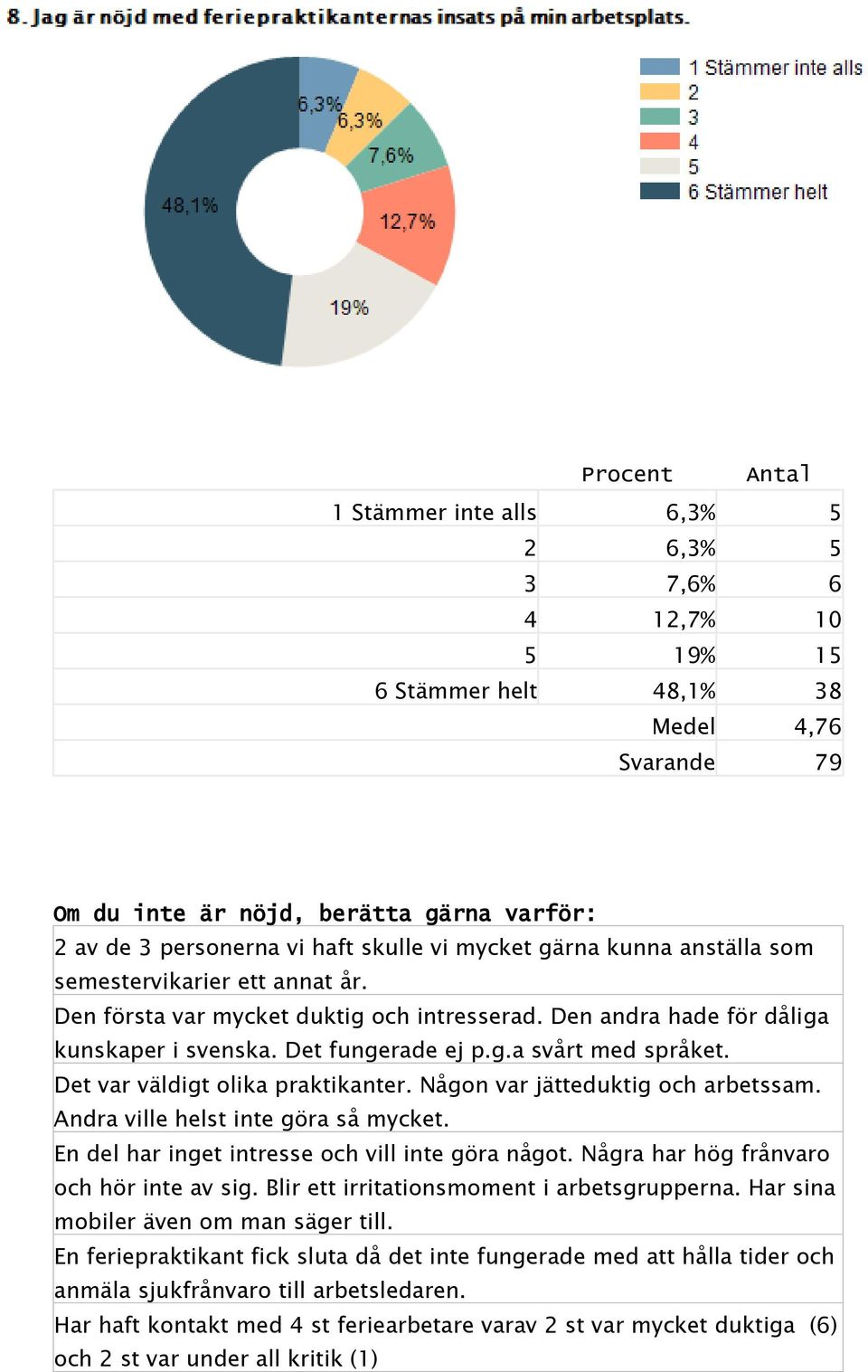 Det var väldigt olika praktikanter. Någon var jätteduktig och arbetssam. Andra ville helst inte göra så mycket. En del har inget intresse och vill inte göra något.