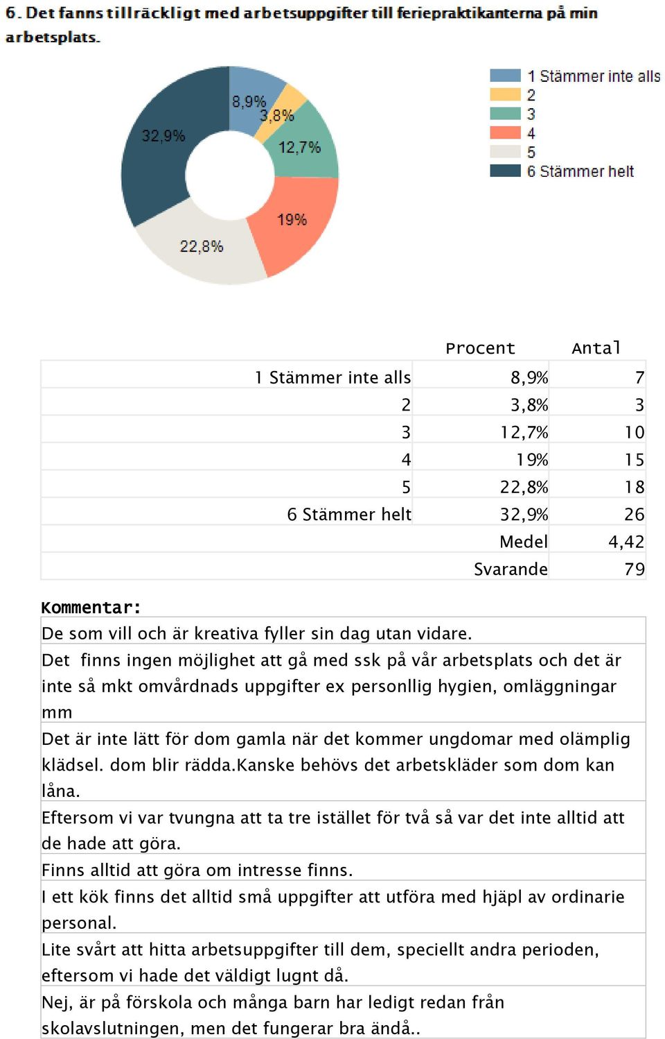 med olämplig klädsel. dom blir rädda.kanske behövs det arbetskläder som dom kan låna. Eftersom vi var tvungna att ta tre istället för två så var det inte alltid att de hade att göra.