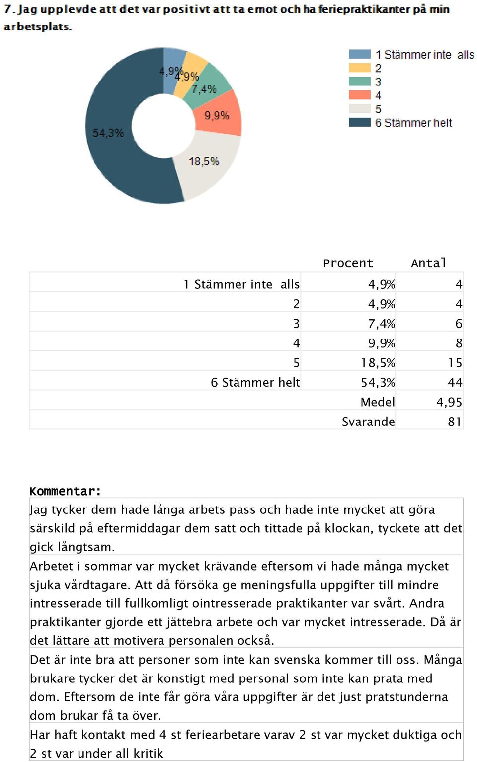 Att då försöka ge meningsfulla uppgifter till mindre intresserade till fullkomligt ointresserade praktikanter var svårt. Andra praktikanter gjorde ett jättebra arbete och var mycket intresserade.