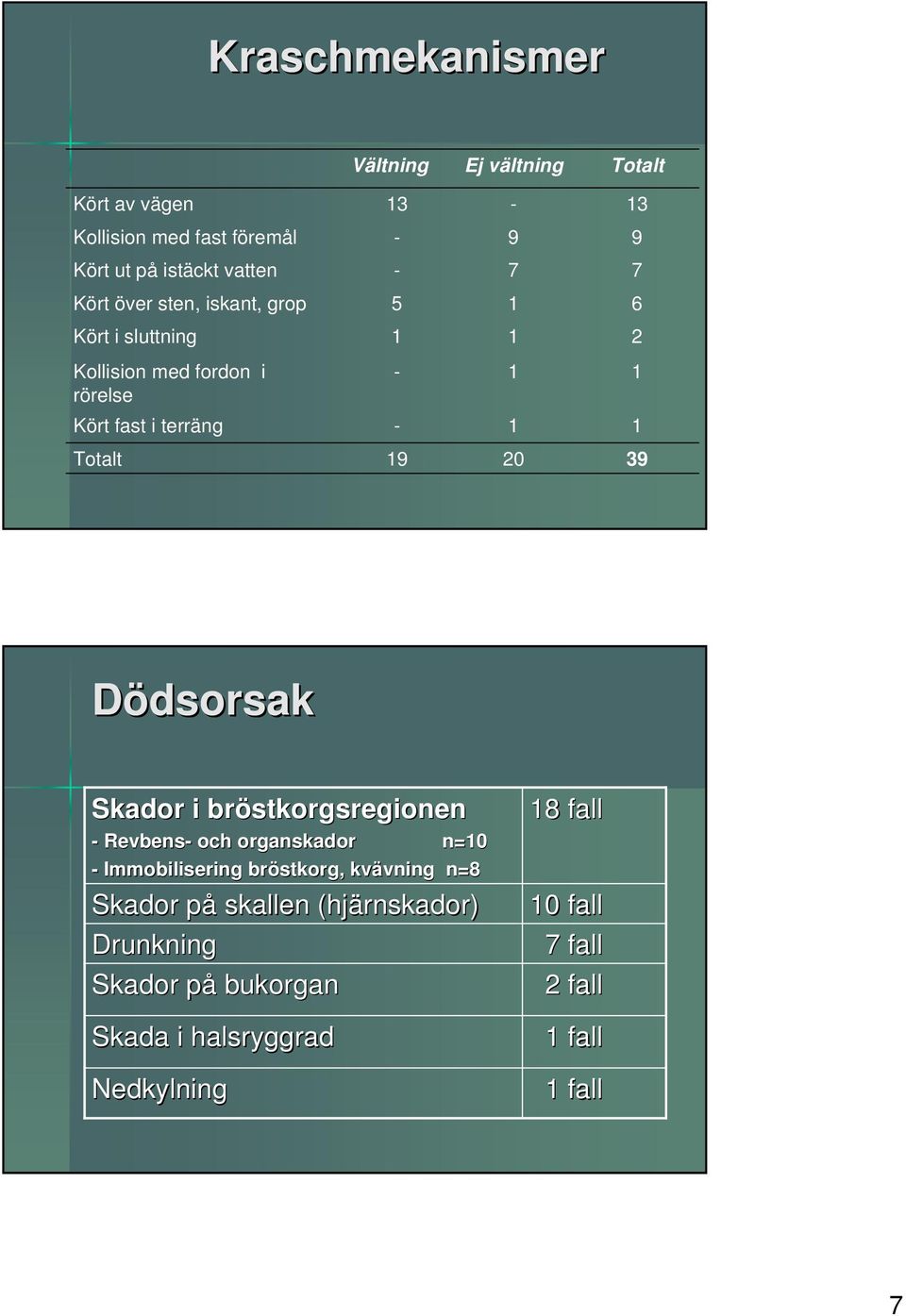 39 Dödsorsak Skador i bröstkorgsregionen - Revbens- och organskador n=0 - Immobilisering bröstkorg, kvävning vning n=8