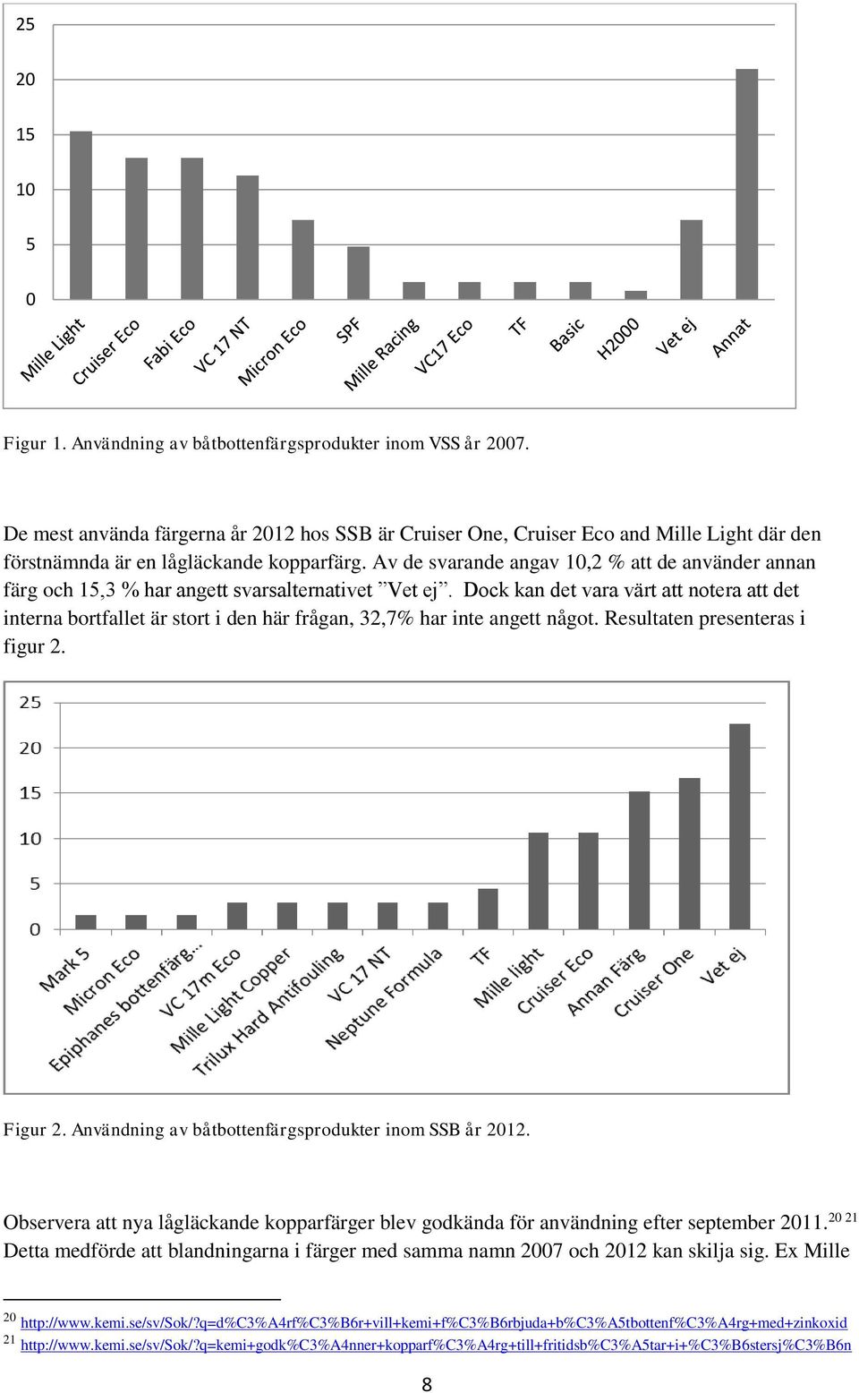Av de svarande angav 10,2 % att de använder annan färg och 15,3 % har angett svarsalternativet Vet ej.