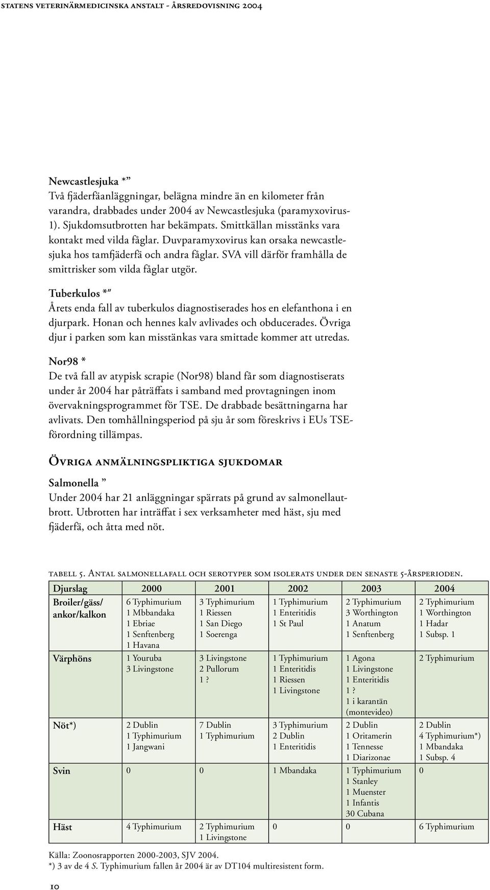 Tuberkulos * Årets enda fall av tuberkulos diagnostiserades hos en elefanthona i en djurpark. Honan och hennes kalv avlivades och obducerades.