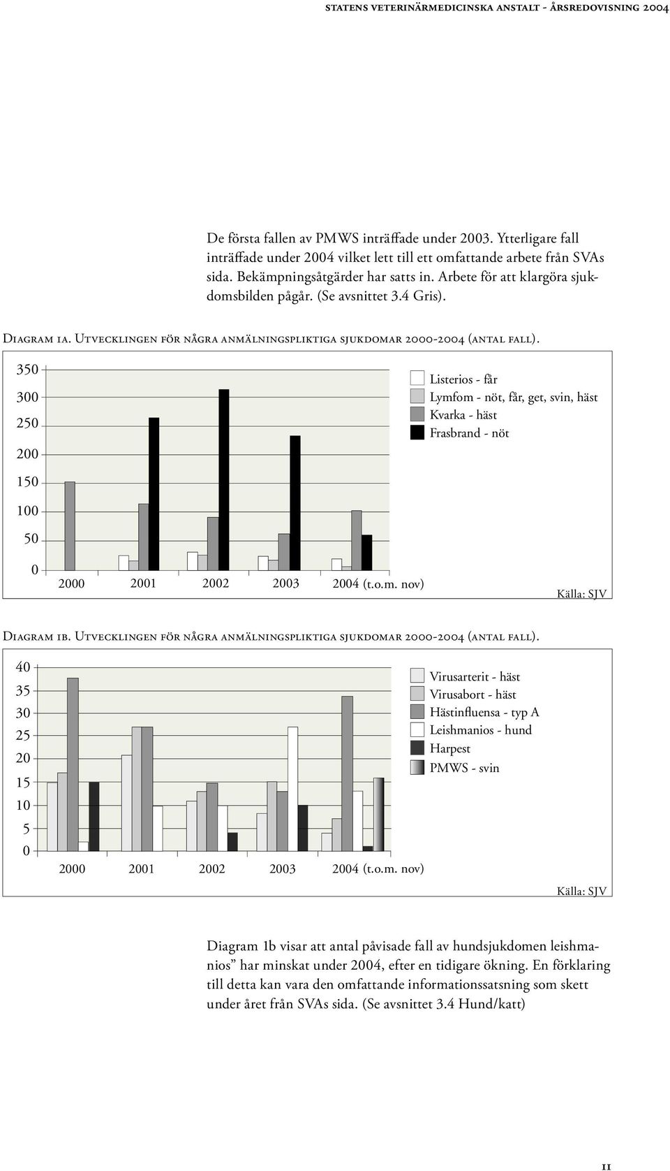 350 300 250 200 150 Listerios - får Lymfom - nöt, får, get, svin, häst Kvarka - häst Frasbrand - nöt 100 50 0 2000 2001 2002 2003 2004 (t.o.m. nov) Källa: SJV Diagram 1b.