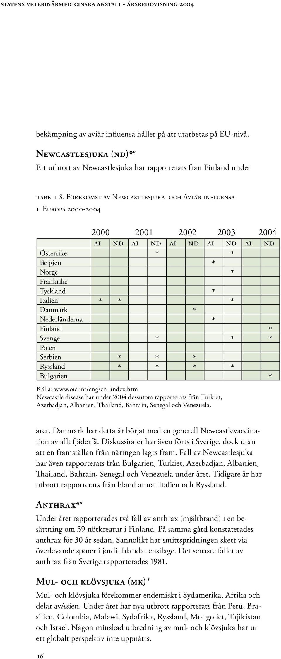 Nederländerna * Finland * Sverige * * * Polen Serbien * * * Ryssland * * * * Bulgarien * Källa: www.oie.int/eng/en_index.