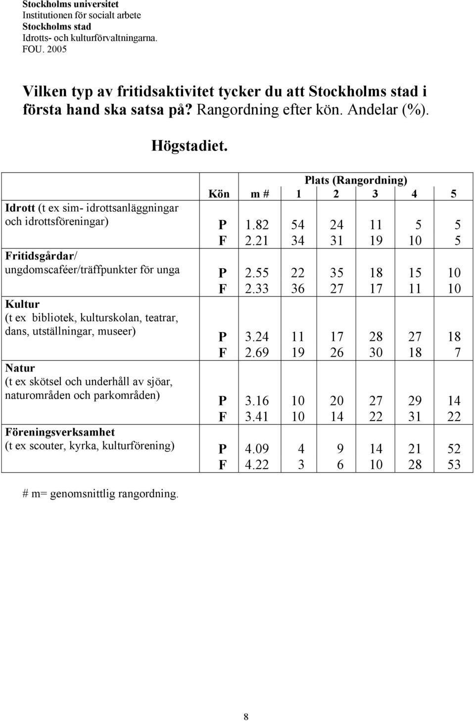 Plats (Rangordning) Kön m # 1 2 3 4 5 Idrott (t ex sim- idrottsanläggningar och idrottsföreningar) P 1.82 54 24 11 5 5 F 2.21 34 31 19 10 5 Fritidsgårdar/ ungdomscaféer/träffpunkter för unga P 2.