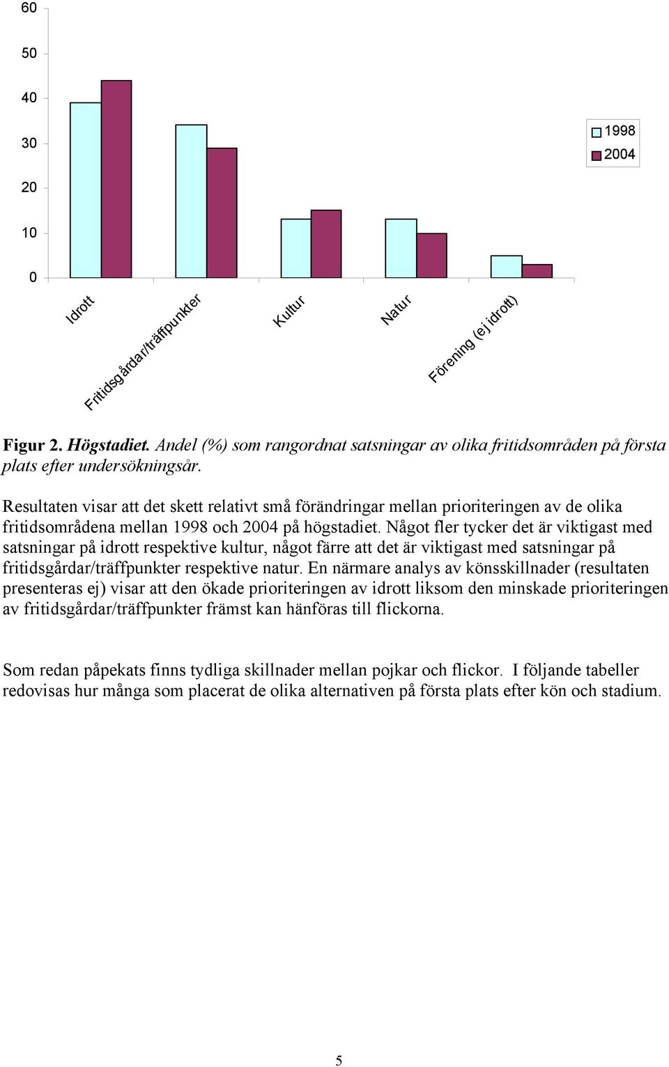 Resultaten visar att det skett relativt små förändringar mellan prioriteringen av de olika fritidsområdena mellan 1998 och 2004 på högstadiet.