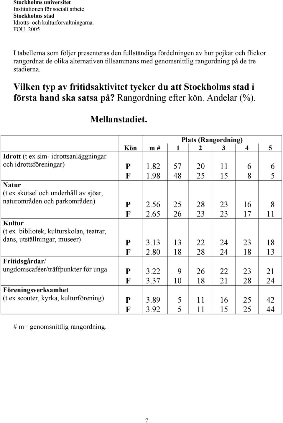 Vilken typ av fritidsaktivitet tycker du att Stockholms stad i första hand ska satsa på? Rangordning efter kön. Andelar (%). Mellanstadiet.