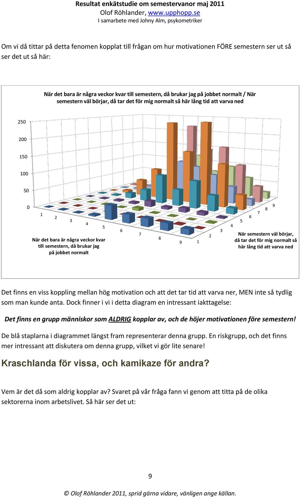 semestern väl börjar, då tar det för mig normalt så här lång tid att varva ned Det finns en viss koppling mellan hög motivation och att det tar tid att varva ner, MEN inte så tydlig som man kunde