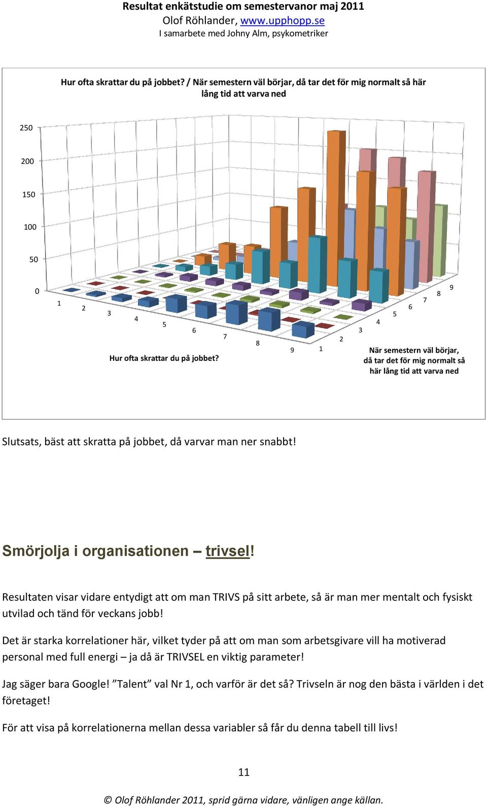 Resultaten visar vidare entydigt att om man TRIVS på sitt arbete, så är man mer mentalt och fysiskt utvilad och tänd för veckans jobb!