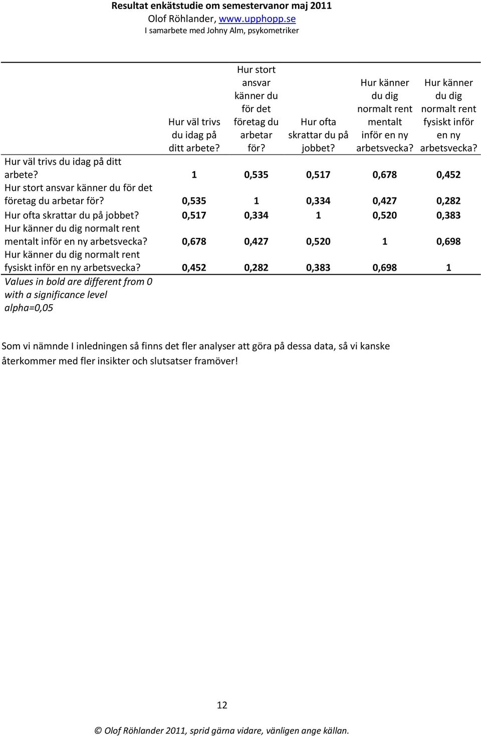 0, 1 0, 0, 0, Hur ofta skrattar du på jobbet? 0,1 0, 1 0,0 0, Hur känner du dig normalt rent mentalt inför en ny arbetsvecka?