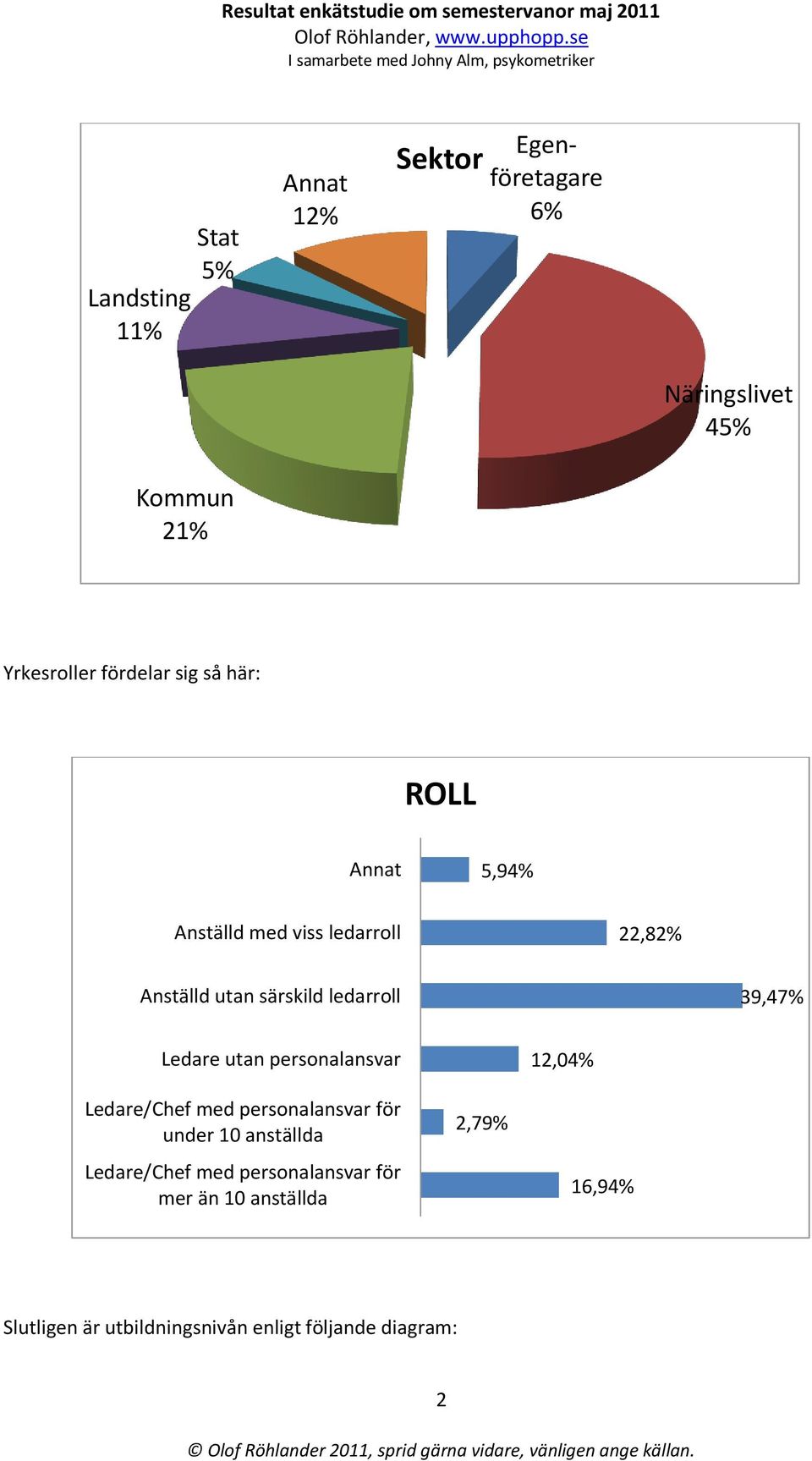 ledarroll,% Ledare utan personalansvar Ledare/Chef med personalansvar för under 10 anställda