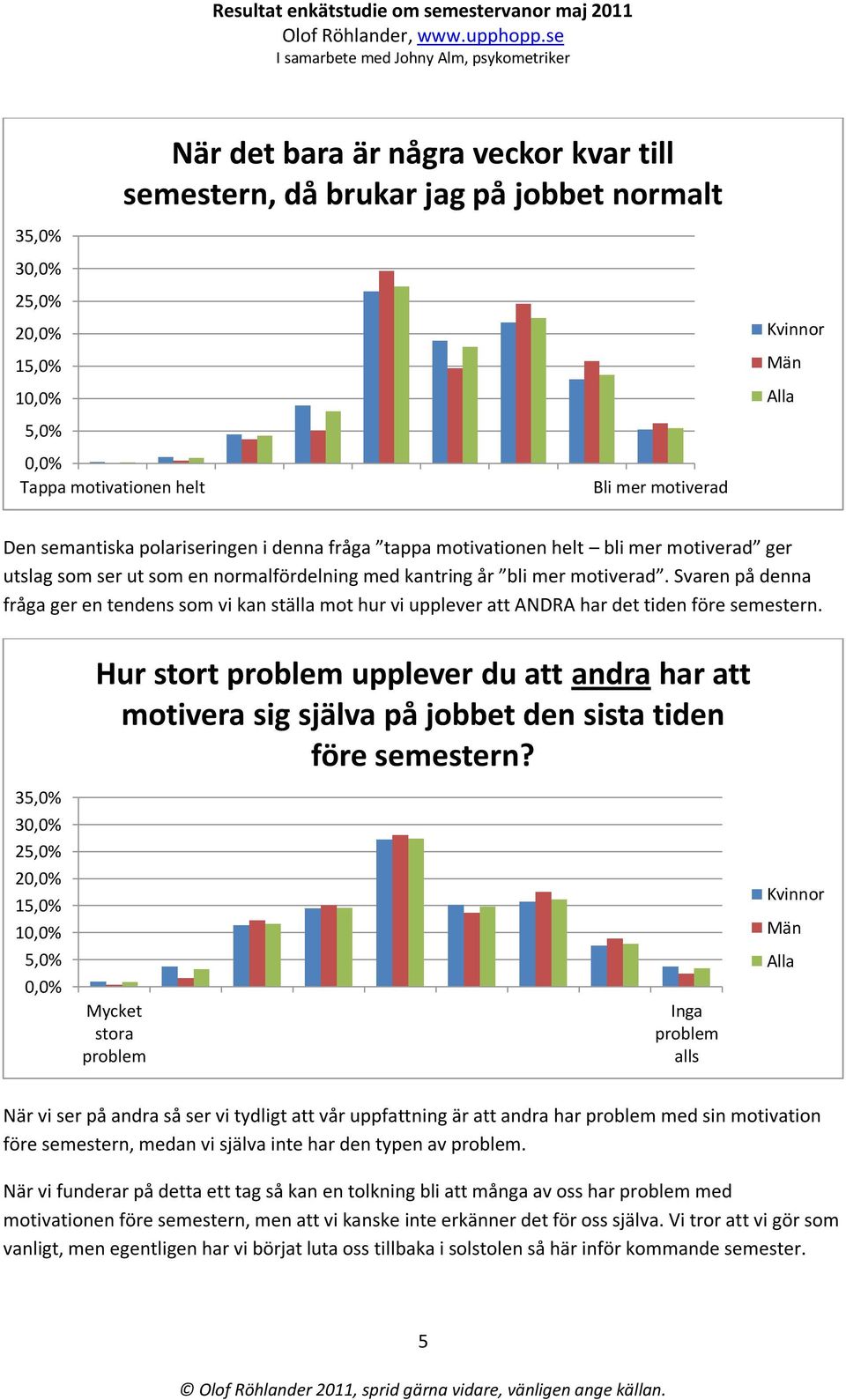 Svaren på denna fråga ger en tendens som vi kan ställa mot hur vi upplever att ANDRA har det tiden före semestern.