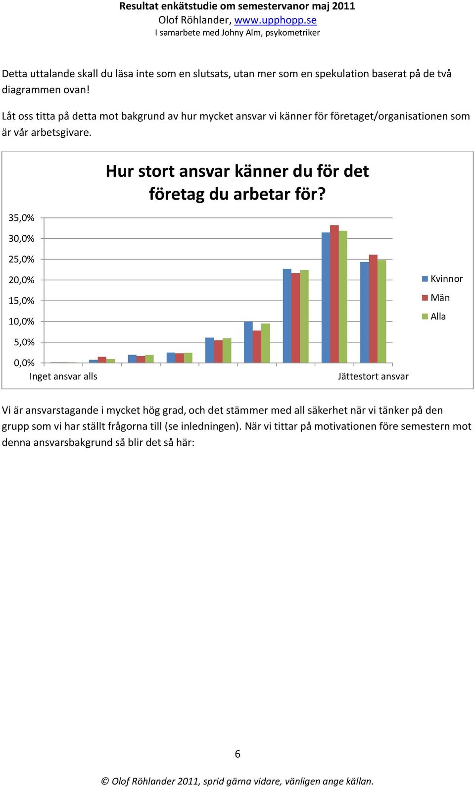 ,0% Hur stort ansvar känner du för det företag du arbetar för?