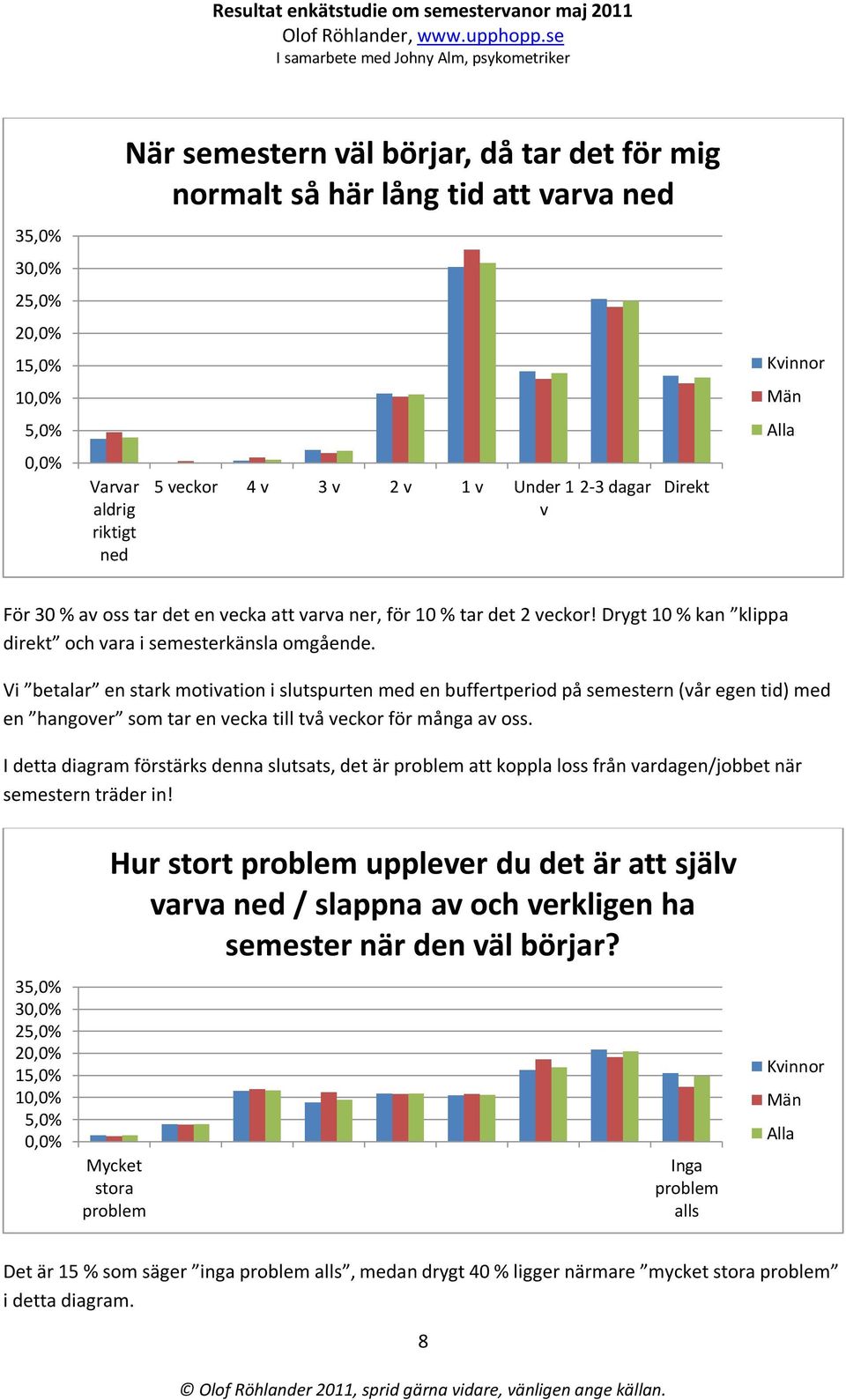 Vi betalar en stark motivation i slutspurten med en buffertperiod på semestern (vår egen tid) med en hangover som tar en vecka till två veckor för många av oss.