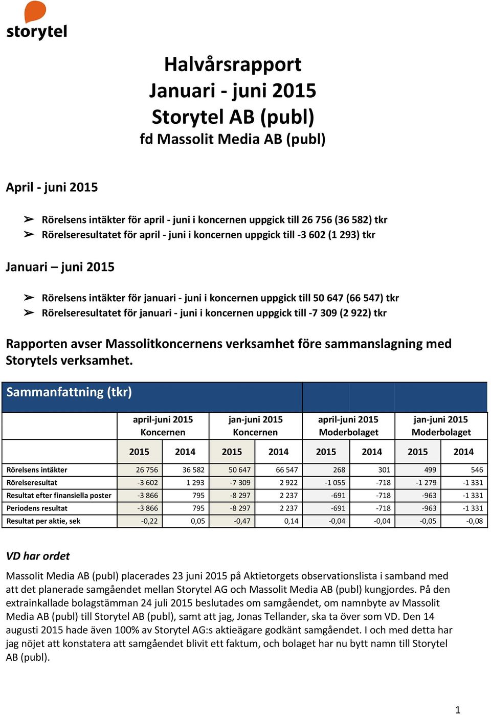 i koncernen uppgick till - 7 309 (2 922) tkr Rapporten avser Massolitkoncernens verksamhet före sammanslagning med Storytels verksamhet.