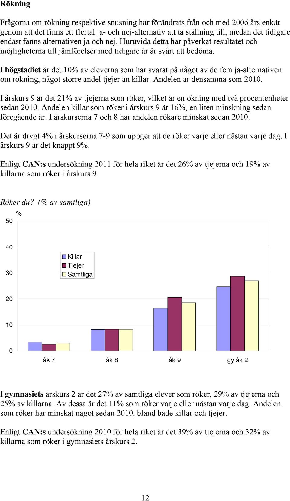 I högstadiet är det 1 av eleverna som har svarat på något av de fem ja-alternativen om rökning, något större andel tjejer än killar. Andelen är densamma som 1.