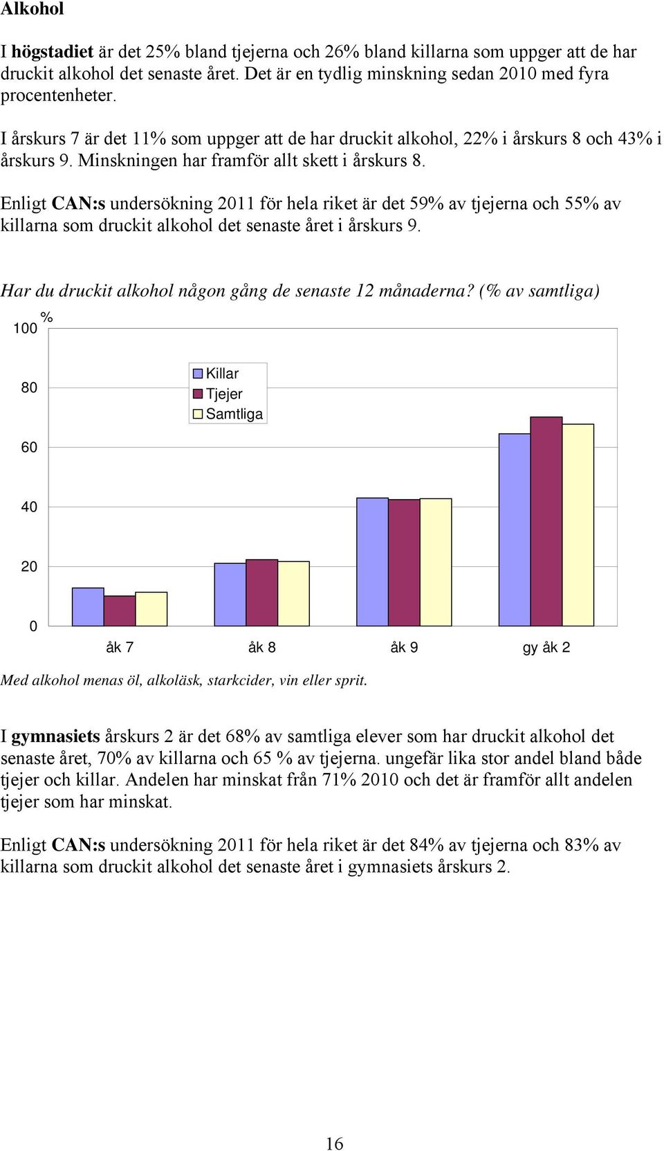 Enligt CAN:s undersökning 11 för hela riket är det 59 av tjejerna och 55 av killarna som druckit alkohol det senaste året i årskurs 9. Har du druckit alkohol någon gång de senaste 12 månaderna?