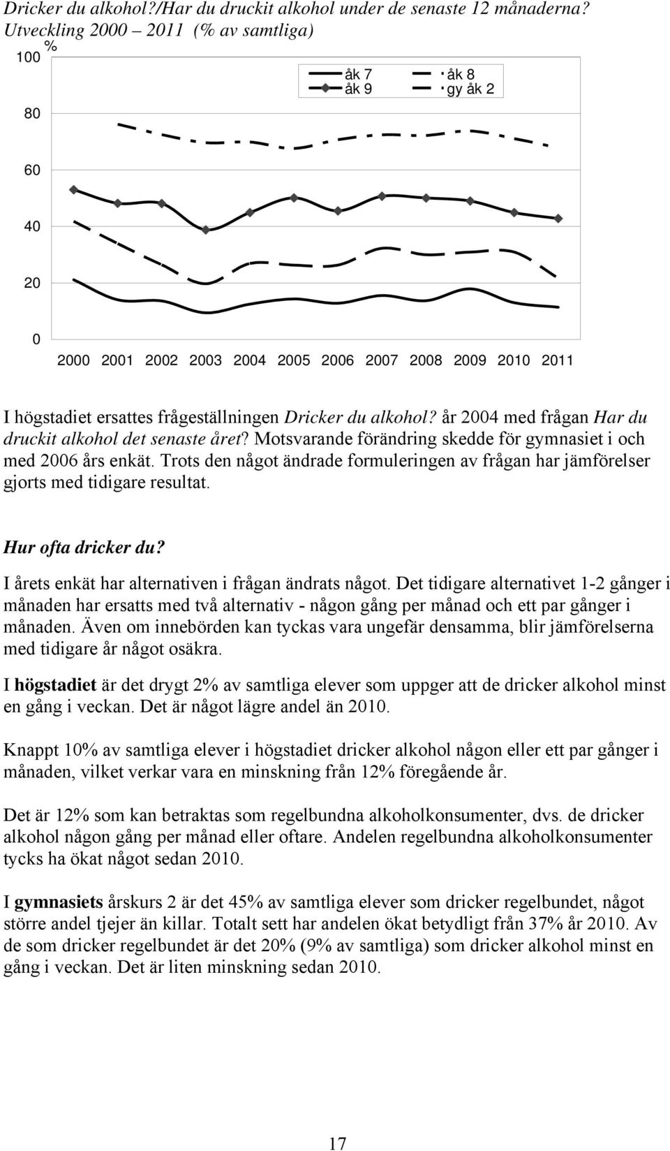 Motsvarande förändring skedde för gymnasiet i och med 6 års enkät. Trots den något ändrade formuleringen av frågan har jämförelser gjorts med tidigare resultat. Hur ofta dricker du?