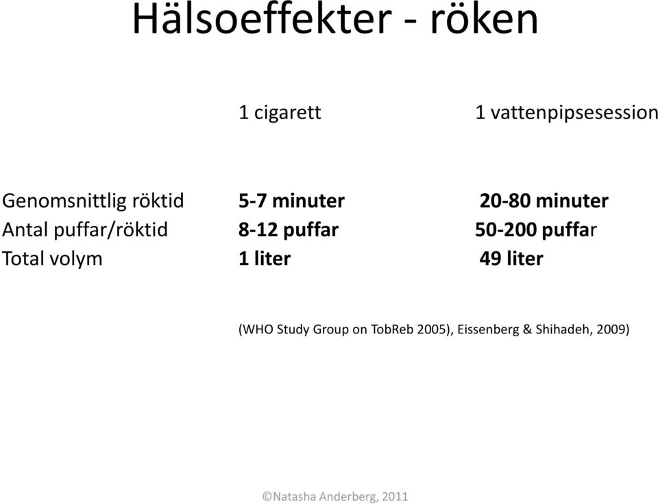 puffar/röktid 8-12 puffar 50-200 puffar Total volym 1 liter