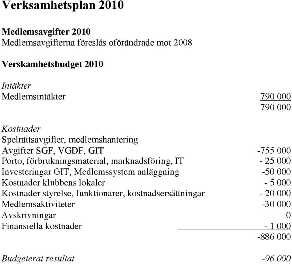 marknadsföring, IT - 25 000 Investeringar GIT, Medlemssystem anläggning -50 000 Kostnader klubbens lokaler - 5 000 Kostnader styrelse,