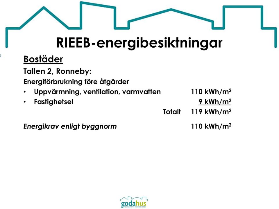 varmvatten 110 kwh/m 2 Fastighetsel 9 kwh/m 2