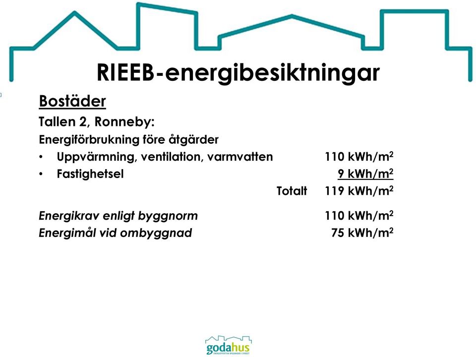 2 Fastighetsel 9 kwh/m 2 Totalt 119 kwh/m 2 Energikrav