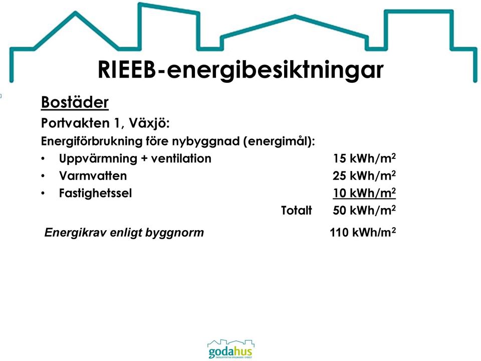 kwh/m 2 Varmvatten 25 kwh/m 2 Fastighetssel 10 kwh/m